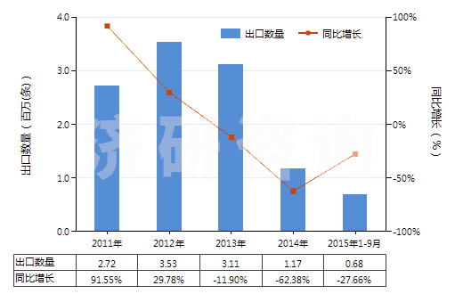 2011-2015年9月中國(guó)其他翻新輪胎(HS40121900)出口量及增速統(tǒng)計(jì)